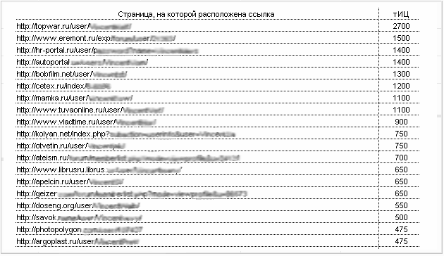 Фрагмент отчета по размещению профильных ссылок